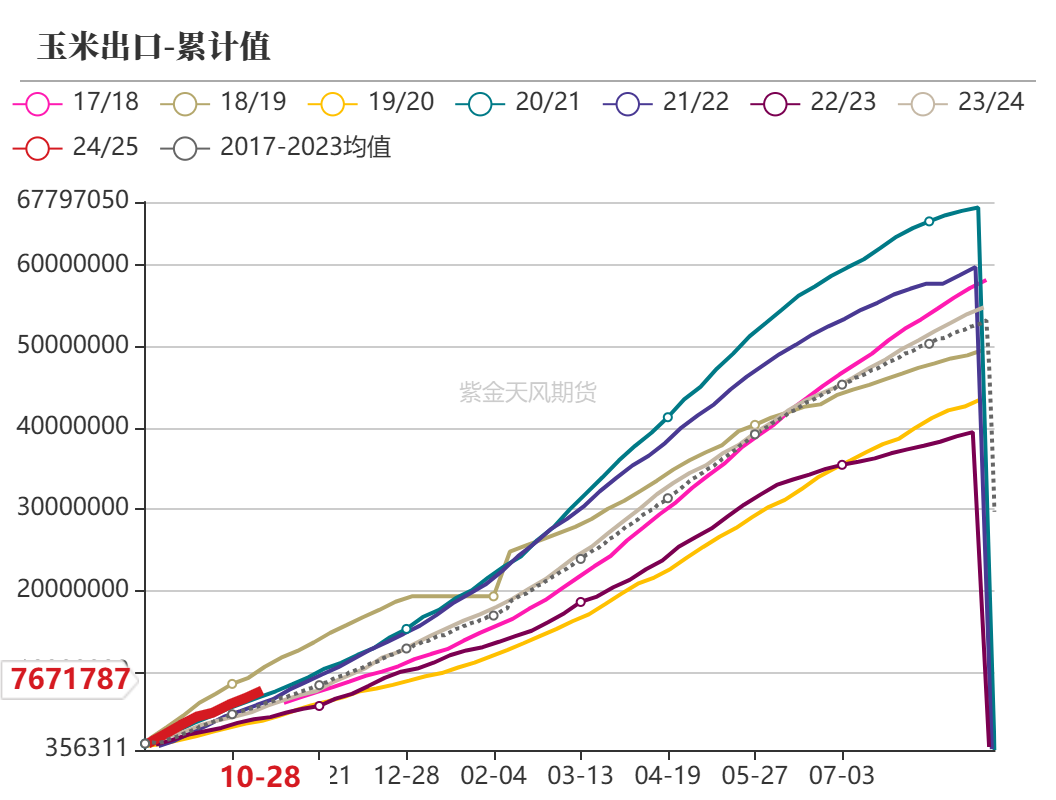 玉米：等待新的驱动-第5张图片-彩票资讯