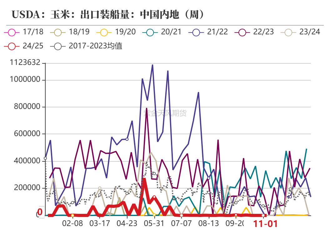 玉米：等待新的驱动-第8张图片-彩票资讯