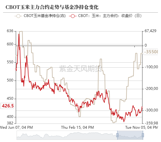 玉米：等待新的驱动-第13张图片-彩票资讯