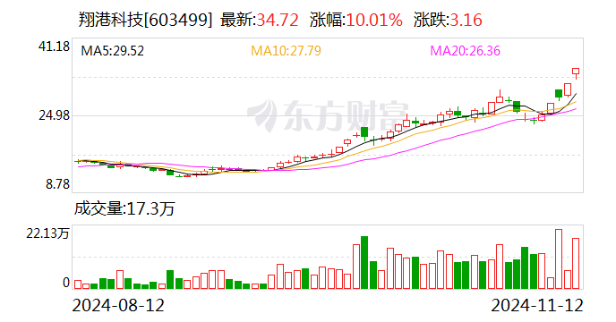 4天3板翔港科技：金泰克盈利情况可能受诸多因素影响 公司本次投资预期收益存在不确定性-第1张图片-彩票资讯