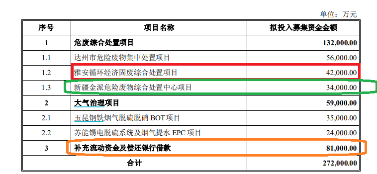 清新环境净利润连续大降80%以上仍要募资27亿元扩张 回复监管问询“睁眼说瞎话”？|定增志-第4张图片-彩票资讯