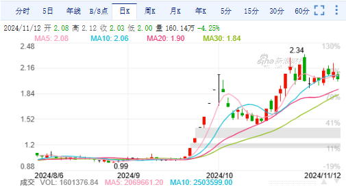 亚泰集团回购总额远未达到方案下限 遭监管责令改正后承诺补足差额-第2张图片-彩票资讯