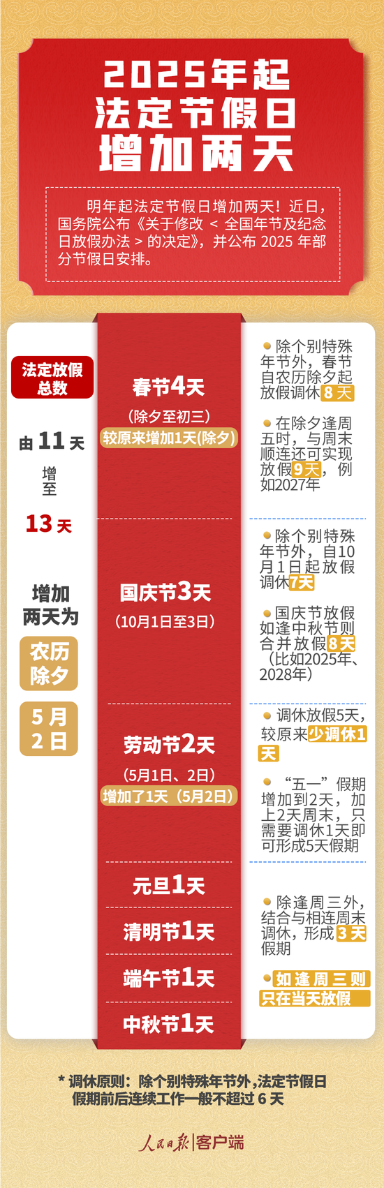 国务院：明年起多放2天假 修改体现在这五方面-第1张图片-彩票资讯