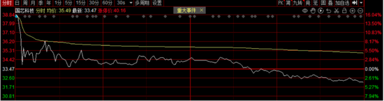 国芯科技概念降温-第1张图片-彩票资讯