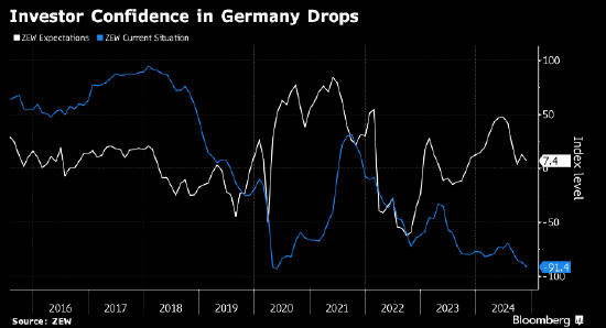 德国投资者信心意外大幅下滑 受政治局势和特朗普胜选影响-第1张图片-彩票资讯
