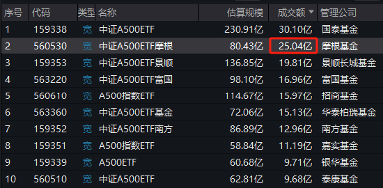 谁是上交所A500ETF流动性之王？招商A500指数ETF（560610）累计11次获得日成交额第一名-第1张图片-彩票资讯