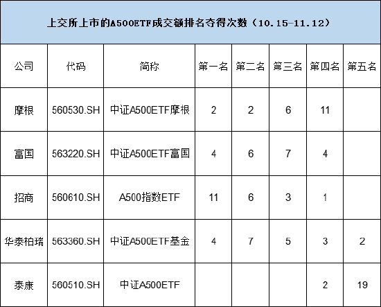 谁是上交所A500ETF流动性之王？招商A500指数ETF（560610）累计11次获得日成交额第一名-第2张图片-彩票资讯