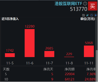 港股连跌3日，都是特朗普的锅？资金逆行加码，港股互联网ETF近10日狂揽6．4亿元，基金经理火线解读-第3张图片-彩票资讯