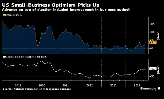 美国小企业乐观情绪在大选前几周上升 不确定性指数创纪录新高-第1张图片-彩票资讯