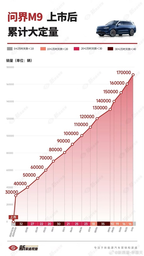 捅破国产豪车天花板！问界M9大定超17万辆：BBA不香了-第1张图片-彩票资讯