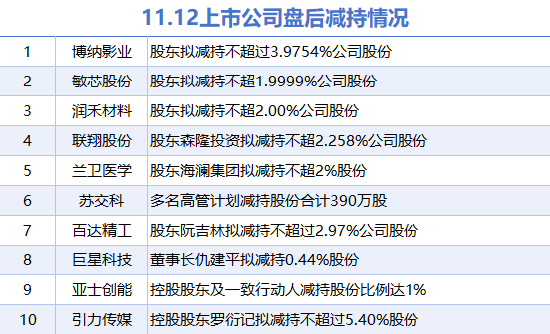 11月12日上市公司减持汇总：博纳影业等10股拟减持（表）-第1张图片-彩票资讯