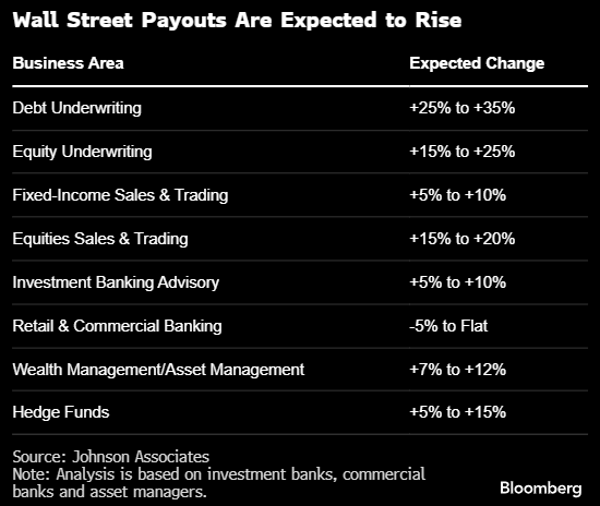 华尔街有望三年来第一次实现各部门奖金普涨 债券银行家尤为可观-第1张图片-彩票资讯